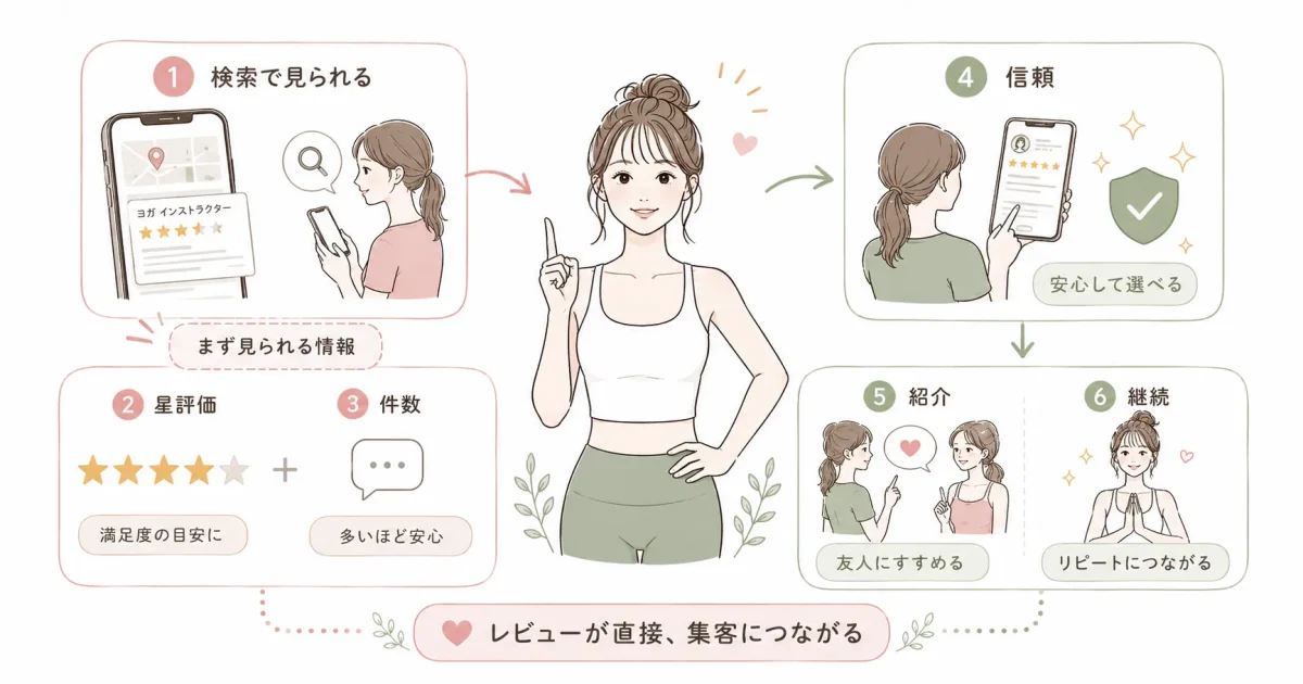 口コミが集客に直結する理由を整理する