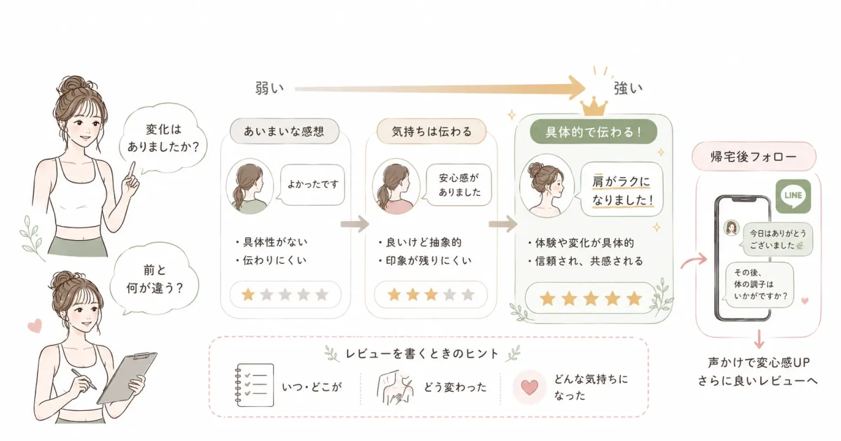 口コミの質を上げる：使われる言葉を引き出す工夫