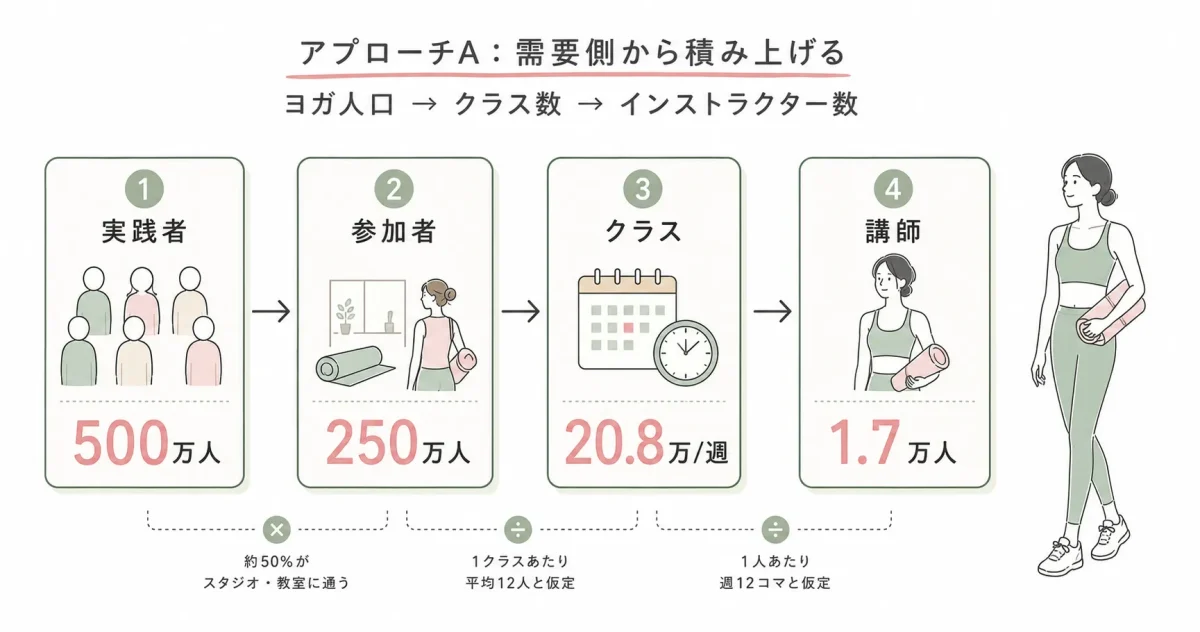 アプローチA:需要側から積み上げる(ヨガ人口 → クラス数 → インストラクター数)