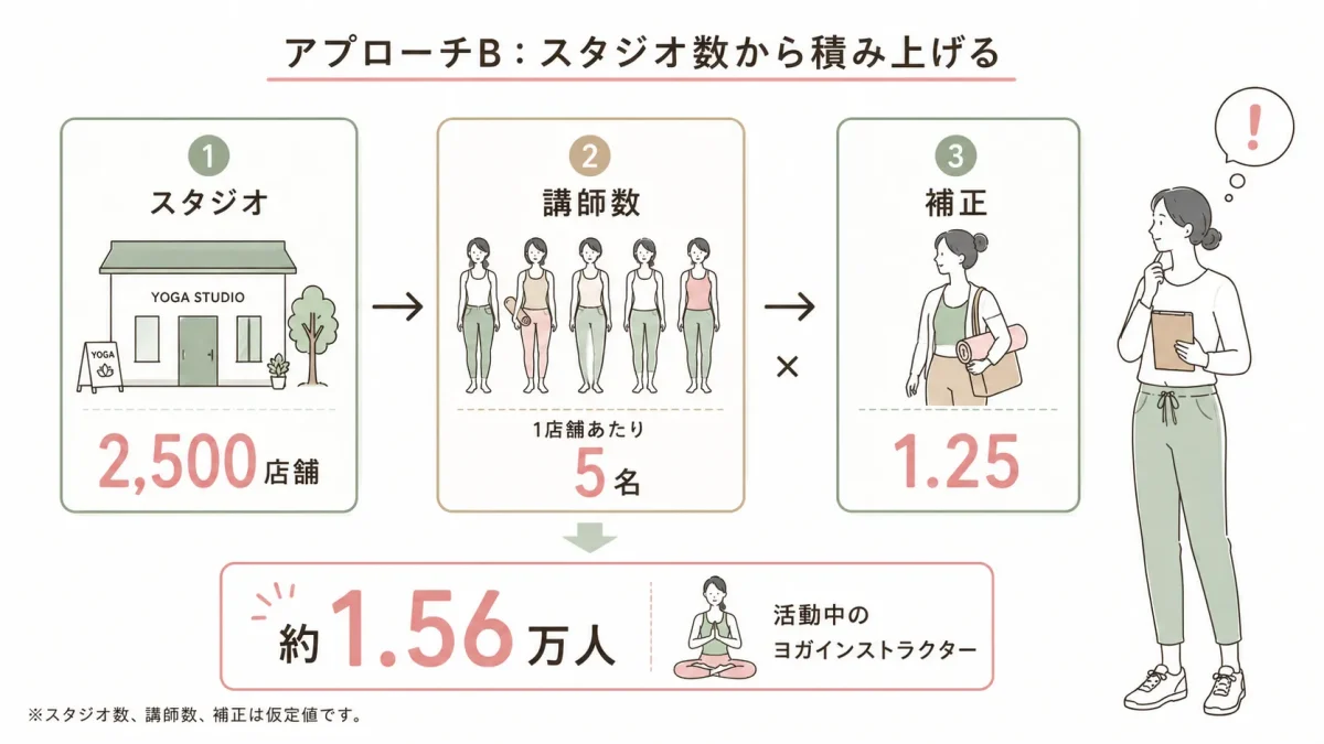 アプローチB:スタジオ数から積み上げる
