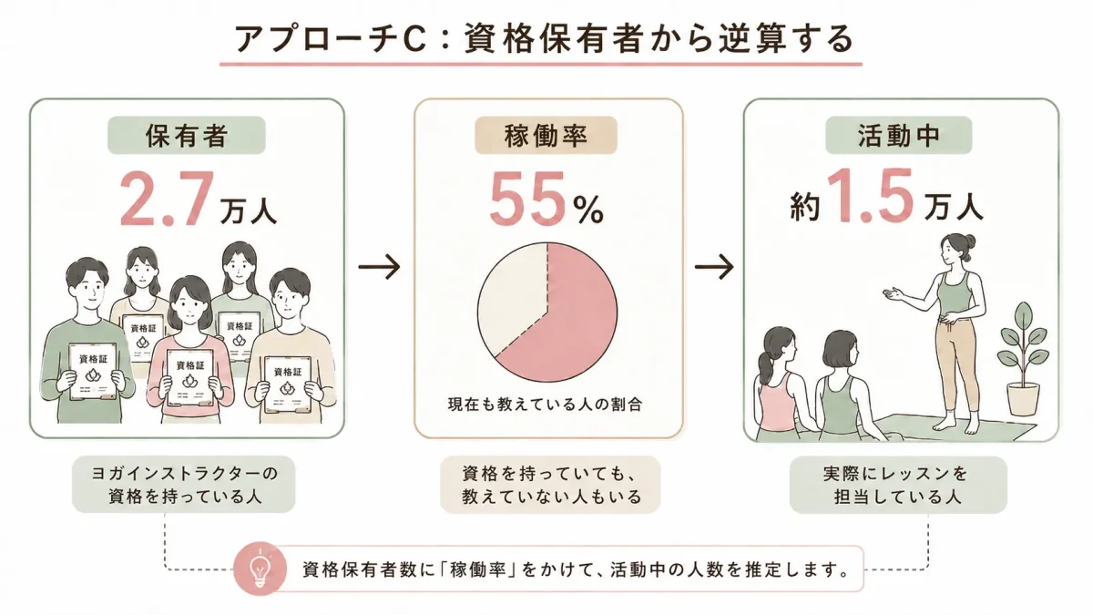 アプローチC:資格保有者から逆算する