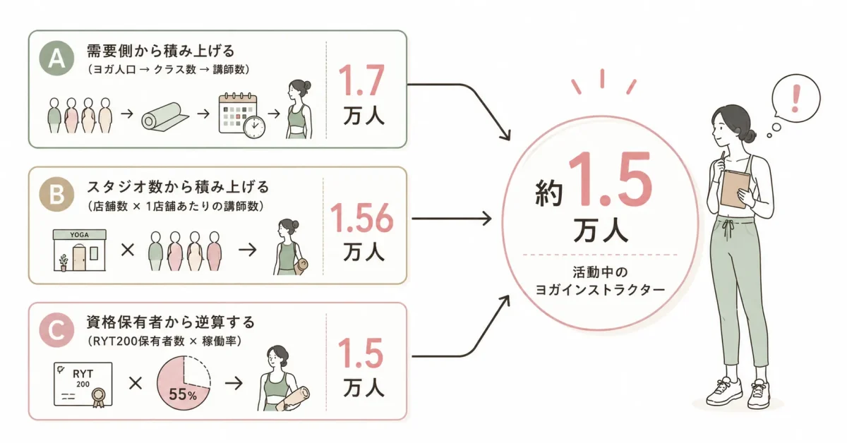 3つのアプローチが「1.5万人」に収束する