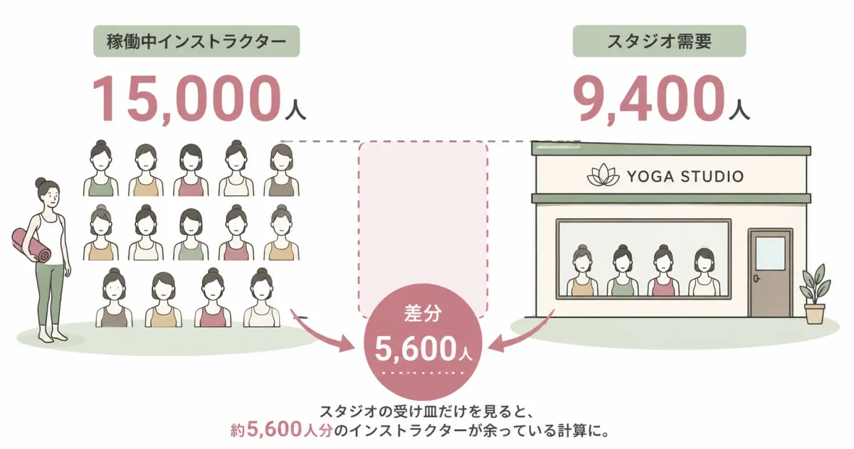 スタジオの実需要と照合してみる