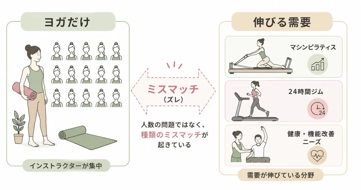 ただし「数が多い」だけでは語れない:種類のミスマッチが起きている
