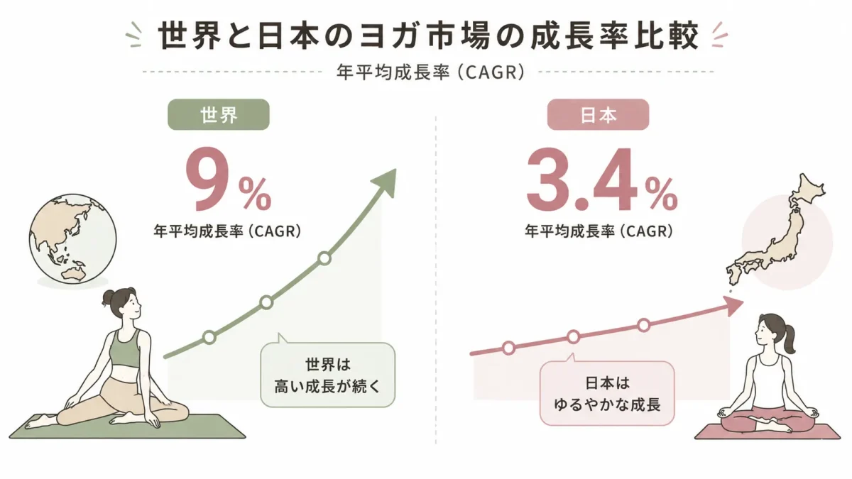 市場は成長するが、日本だけ速度が遅い
