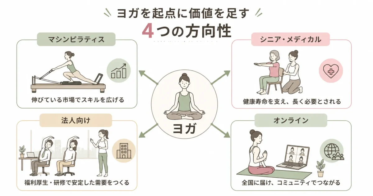 それでも活路はある:ヨガを起点に価値を足す